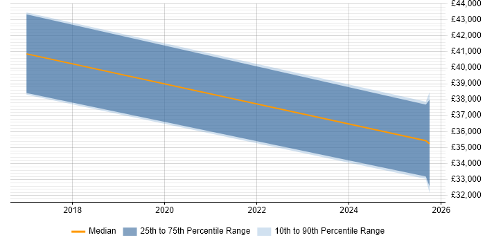 Salary distribution trend for jobs in Southampton citing Content Strategy