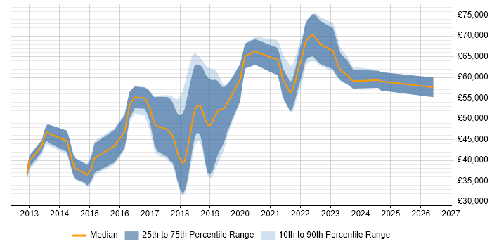 Salary distribution trend for jobs in Southampton citing Continuous Delivery
