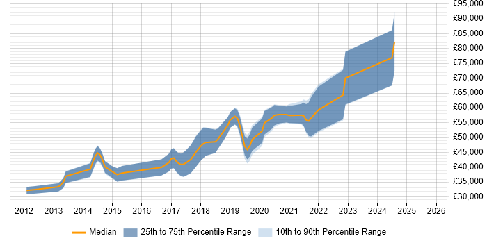 Salary distribution trend for jobs in Southampton citing Continuous Deployment