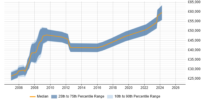 Salary distribution trend for jobs in Southampton citing Cost-Benefit Analysis