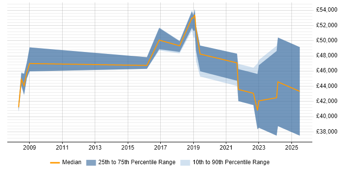 Salary distribution trend for jobs in Southampton citing Critical Thinking