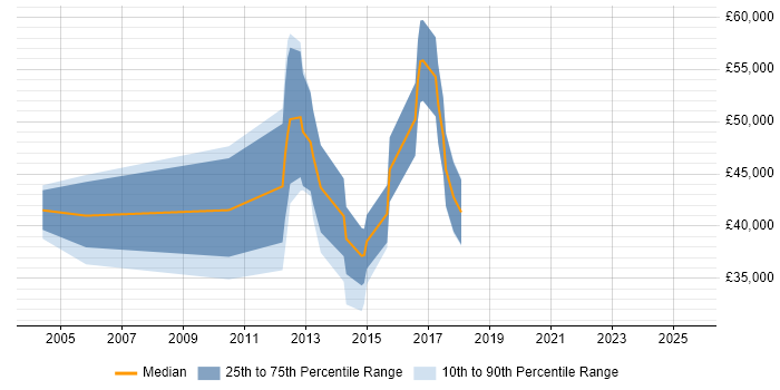 Salary distribution trend for jobs in Southampton citing Cross-Platform Development Salary distribution trend for jobs in Southampton citing Cross-Platform Development