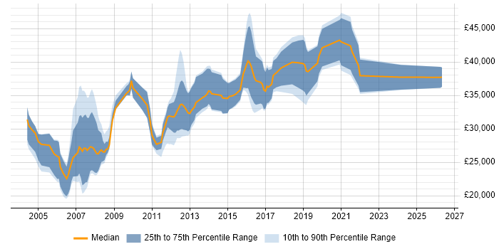 Salary distribution trend for jobs in Southampton citing Crystal Reports