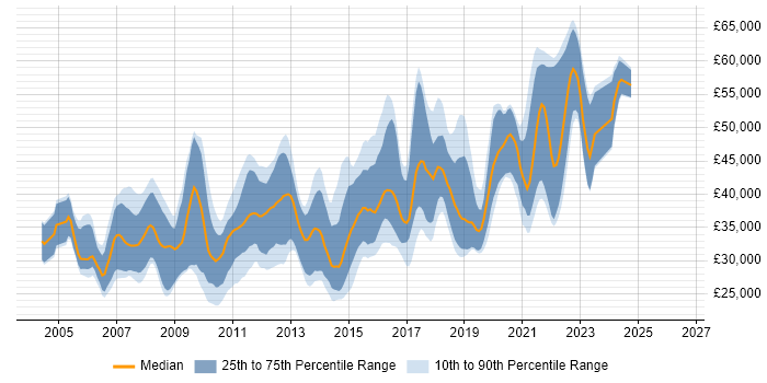 Salary distribution trend for C# .NET Developer job vacancies in Southampton