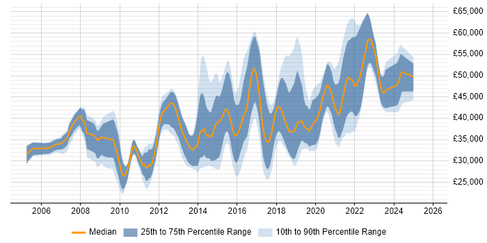 Salary distribution trend for C# Software Developer job vacancies in Southampton
