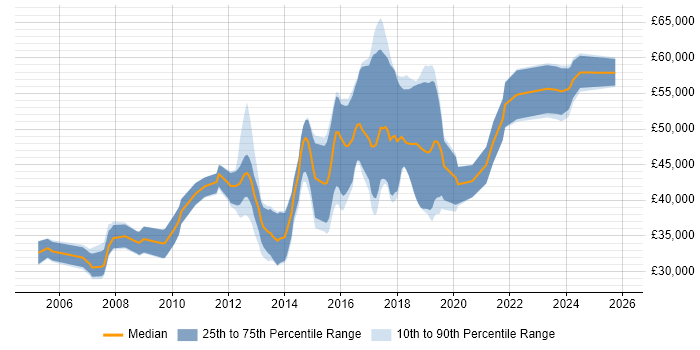 Salary distribution trend for C# Software Engineer job vacancies in Southampton