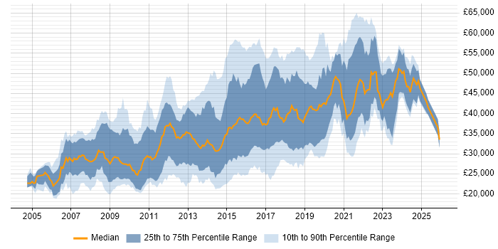 Salary distribution trend for jobs in Southampton citing CSS