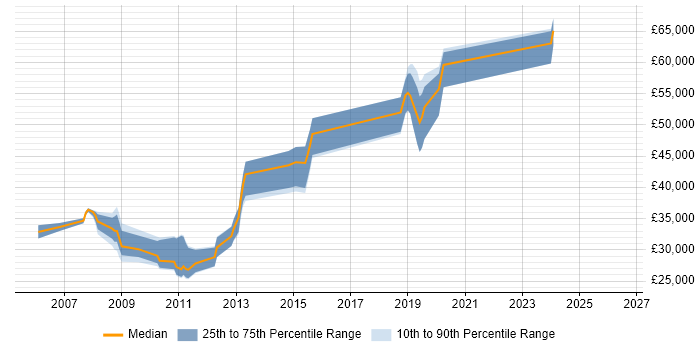 Salary distribution trend for jobs in Southampton citing CTI
