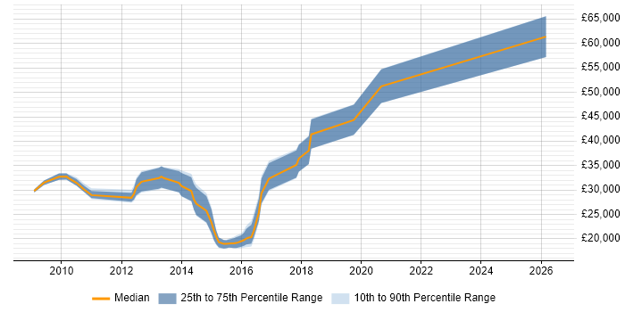 Salary distribution trend for jobs in Southampton citing Customer Retention