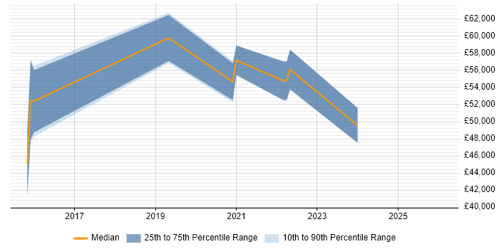 Salary distribution trend for jobs in Southampton citing Cyberattack