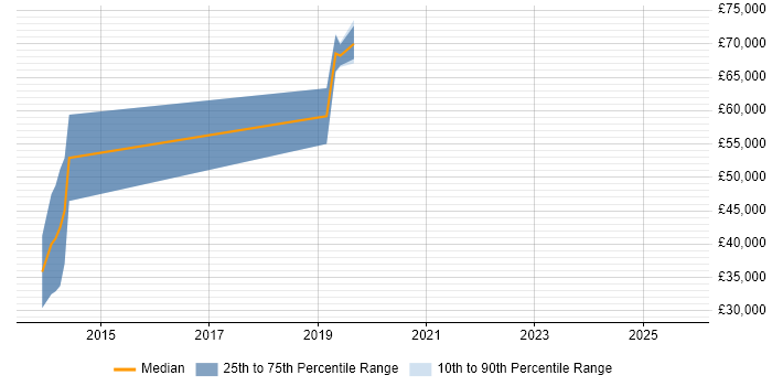 Salary distribution trend for jobs in Southampton citing Cyber Intelligence