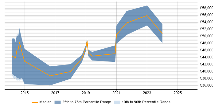Salary distribution trend for Cybersecurity Analyst job vacancies in Southampton