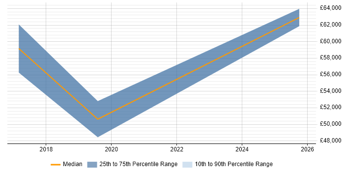 Salary distribution trend for Cybersecurity Specialist job vacancies in Southampton