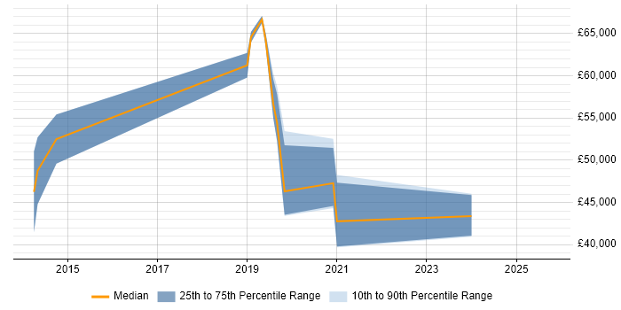 Salary distribution trend for jobs in Southampton citing Cyber Threat Intelligence