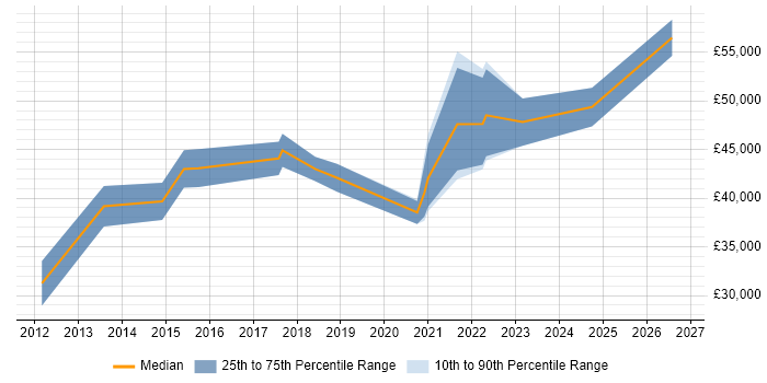 Salary distribution trend for jobs in Southampton citing Dashboard Development