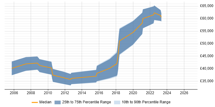 Salary distribution trend for jobs in Southampton citing Data Acquisition