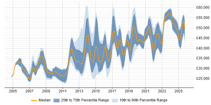 Salary distribution trend for jobs in Southampton citing Data Analysis