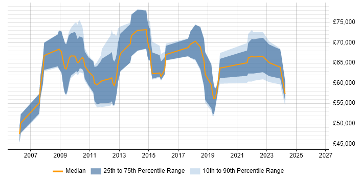 Salary distribution trend for Data Architect job vacancies in Southampton