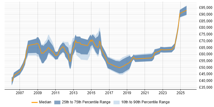 Salary distribution trend for jobs in Southampton citing Data Architecture