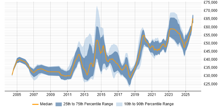Salary distribution trend for jobs in Southampton citing Data Centre