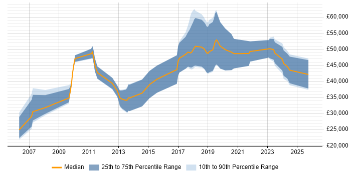 Salary distribution trend for jobs in Southampton citing Data Cleansing