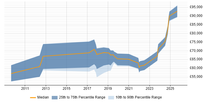 Salary distribution trend for jobs in Southampton citing Data Governance