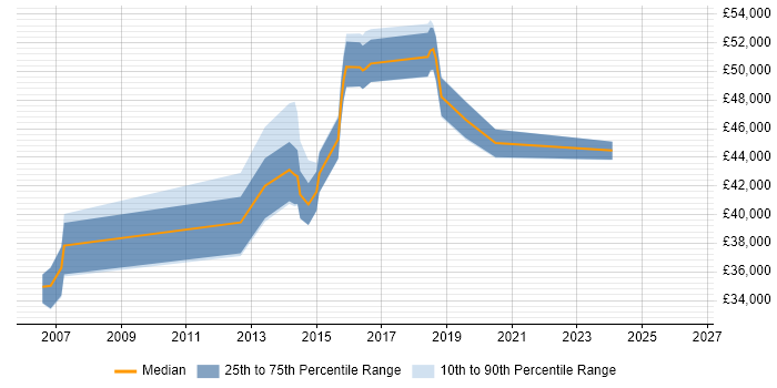 Salary distribution trend for jobs in Southampton citing Data Guard