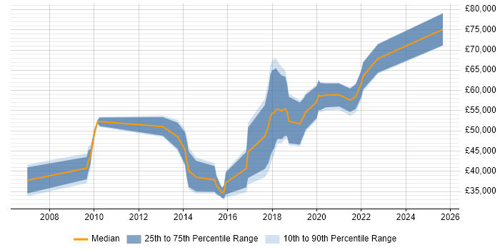 Salary distribution trend for jobs in Southampton citing Data Integration