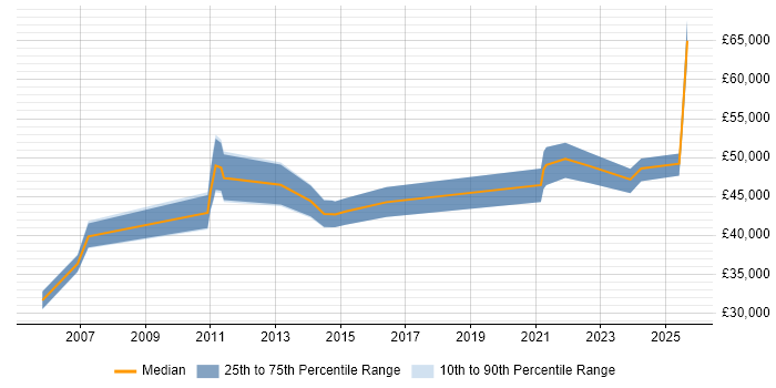 Salary distribution trend for Data Manager job vacancies in Southampton