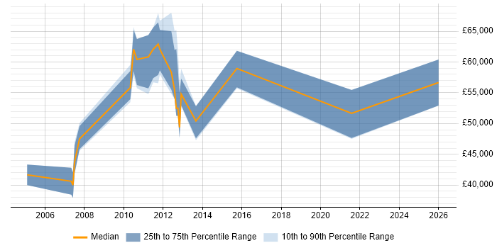 Salary distribution trend for jobs in Southampton citing Data Mapping