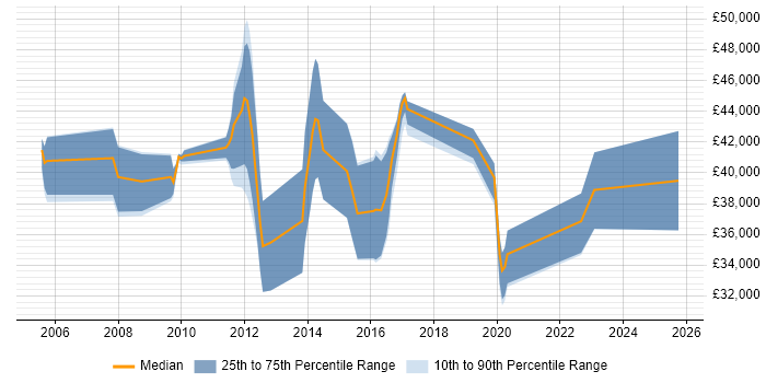 Salary distribution trend for jobs in Southampton citing Data Mining
