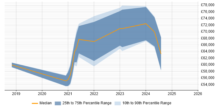 Salary distribution trend for jobs in Southampton citing Data Pipeline Salary distribution trend for jobs in Southampton citing Data Pipeline