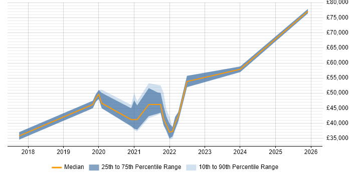 Salary distribution trend for jobs in Southampton citing Data Privacy