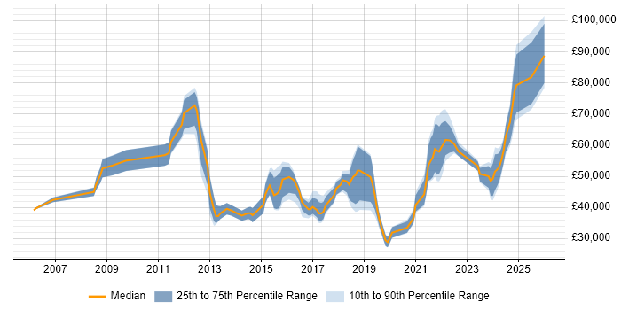 Salary distribution trend for jobs in Southampton citing Data Protection
