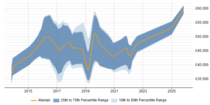 Salary distribution trend for Data Scientist job vacancies in Southampton