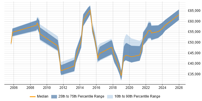Salary distribution trend for jobs in Southampton citing Data Security