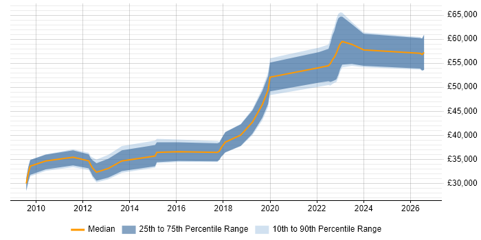 Salary distribution trend for jobs in Southampton citing Data Transformation