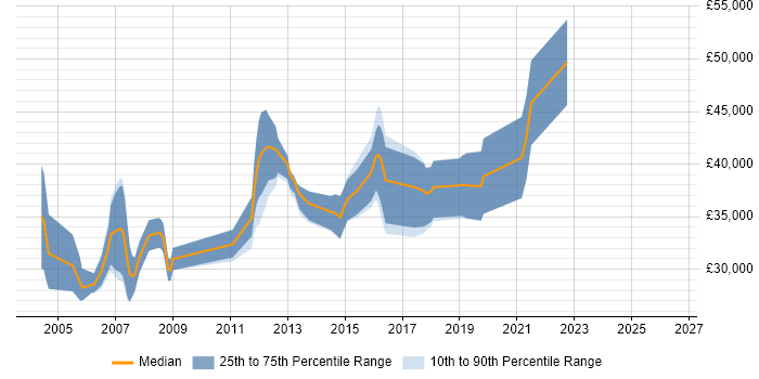 Salary distribution trend for Database Developer job vacancies in Southampton