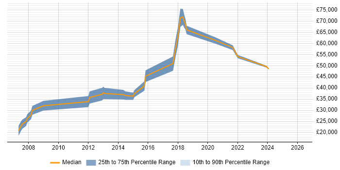 Salary distribution trend for Database Engineer job vacancies in Southampton