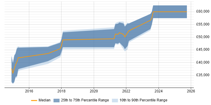 Salary distribution trend for jobs in Southampton citing Database Mirroring