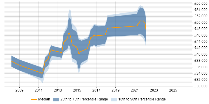 Salary distribution trend for jobs in Southampton citing Database Security