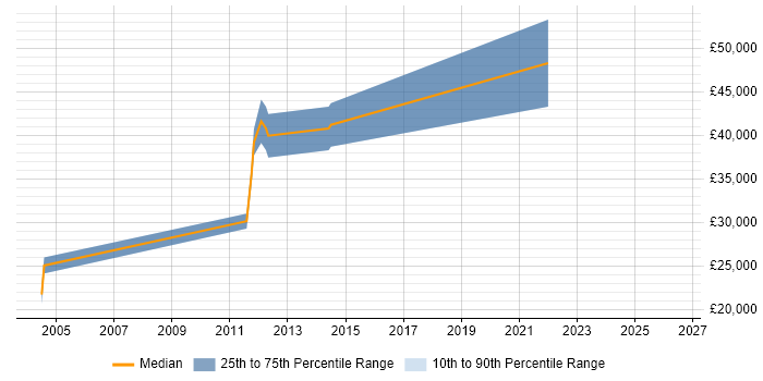Salary distribution trend for Database Specialist job vacancies in Southampton