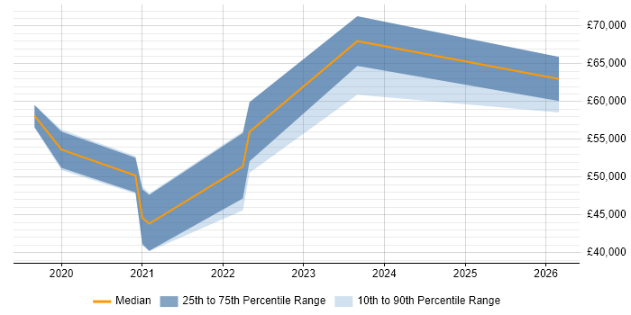 Salary distribution trend for jobs in Southampton citing Datadog