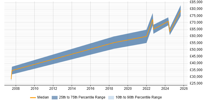 Salary distribution trend for jobs in Southampton citing DataOps