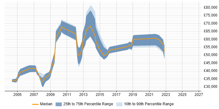 Salary distribution trend for jobs in Southampton citing Db2