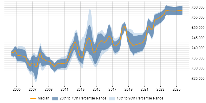 Salary distribution trend for DBA job vacancies in Southampton