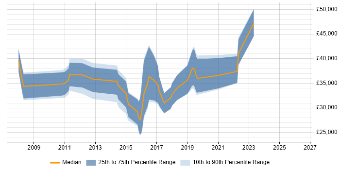 Salary distribution trend for jobs in Southampton citing Debian