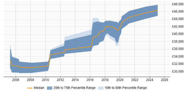 Salary distribution trend for Delphi Developer job vacancies in Southampton