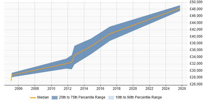 Salary distribution trend for Delphi Software Engineer job vacancies in Southampton