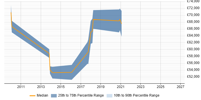 Salary distribution trend for jobs in Southampton citing Demand Management